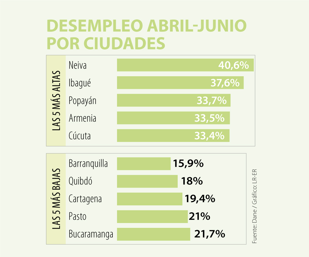 En Neiva se desbocó el desempleo.
